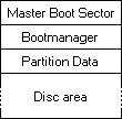 Picture showing the different part of the Omega Discformat: 1) Master Boot Sector, 2) Bootmanager, 3) Partition Table, 4) Disc area