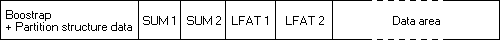 Picture showing the different parts of the Omega Partition Format: 1) Bootstrap, 2) SUM 1, 3) SUM 2, 4) LFAT 1, 5) LFAT 2, 6) Data area